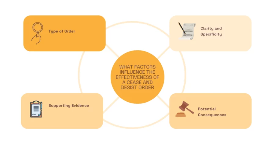 what factors influence the effectiveness of a cease and desist order
