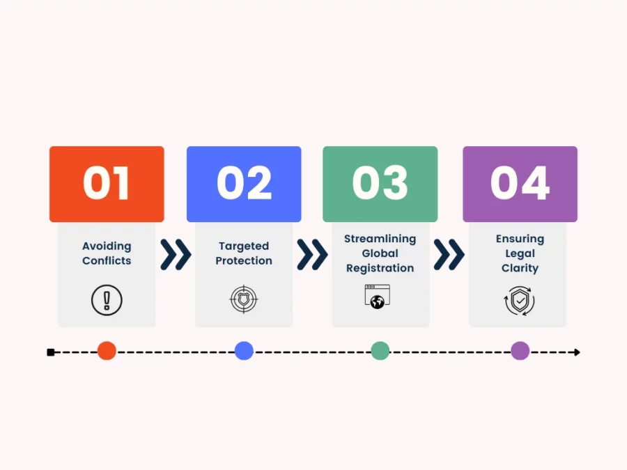 why classification matters for trademark registration