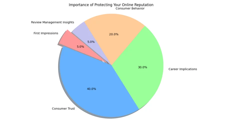 why is it important to protect your reputation