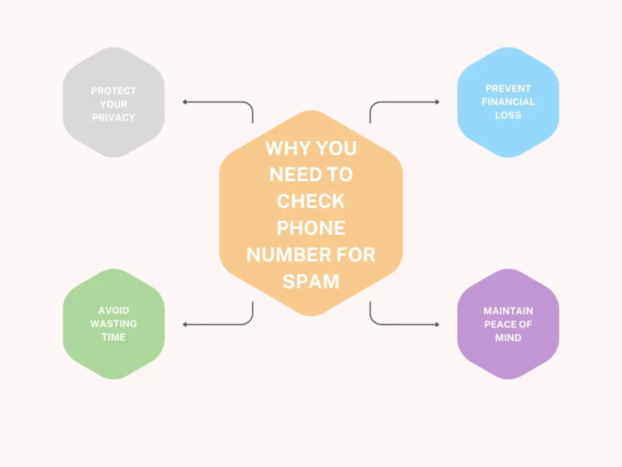 How To Check A Spam Number? 3 why you need to check phone number for spam