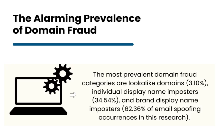 alarming prevalence of domain fraud