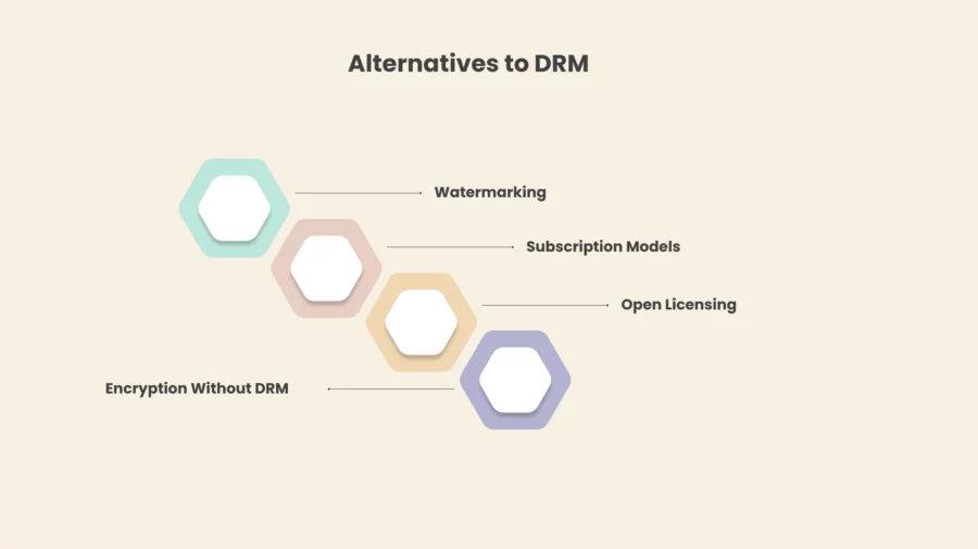 alternatives to drm