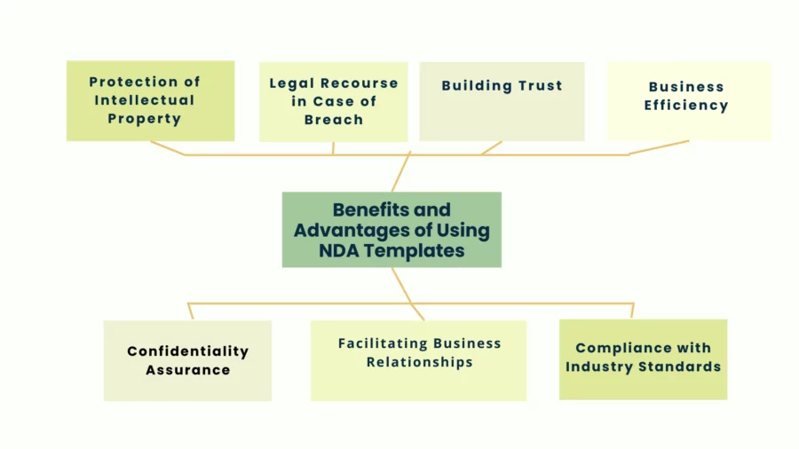 benefits of using nda templates