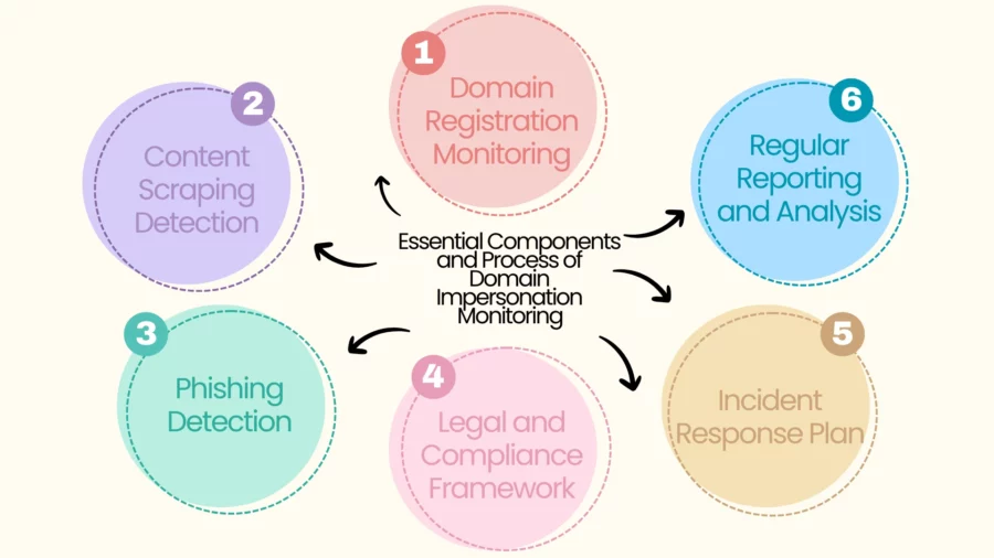 essential components and process of domain impersonation monitoring