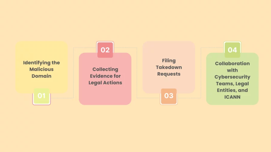 how do domain takedown services work