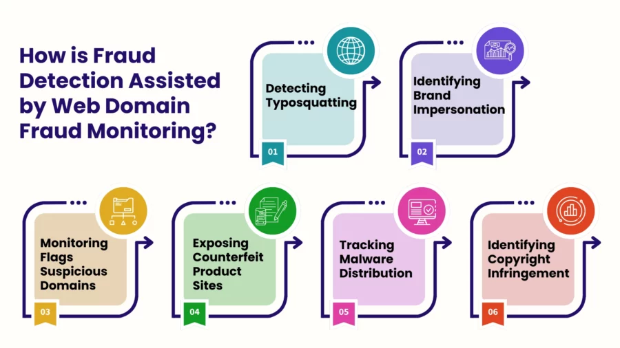 how is fraud detection assisted by web domain fraud monitoring