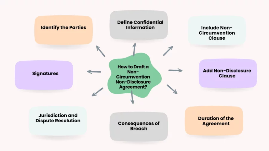 how to draft a non-circumvention non-disclosure agreement