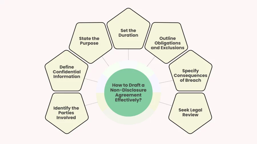 how to draft a non-disclosure agreement effectively