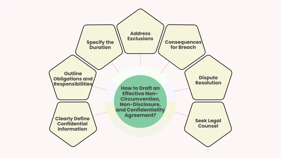 how to draft an effective non-circumvention, non-disclosure, and confidentiality agreement