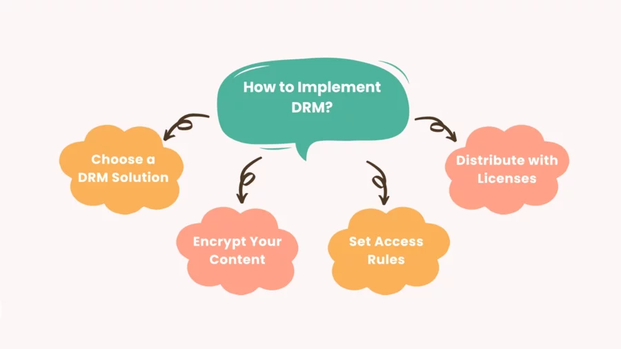 how to implement drm