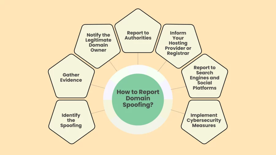 how to report domain spoofing