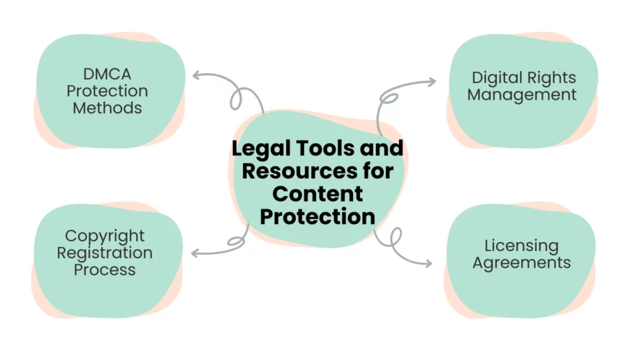 legal resources for content protection