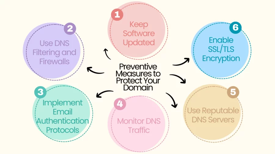 preventive measures to protect your domain