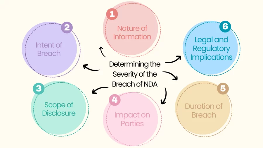 severity of a breach of nda