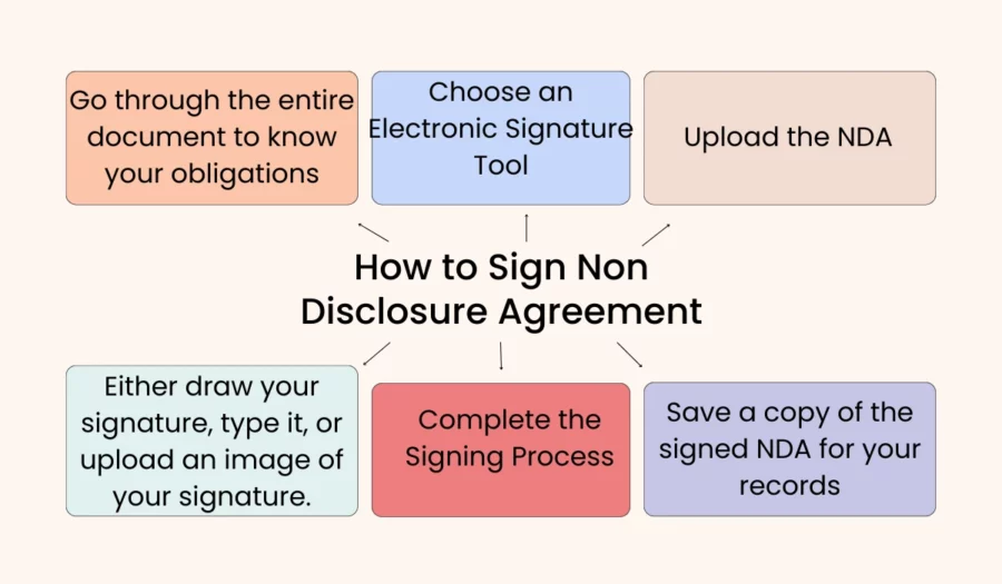 signing a non-disclosure agreement