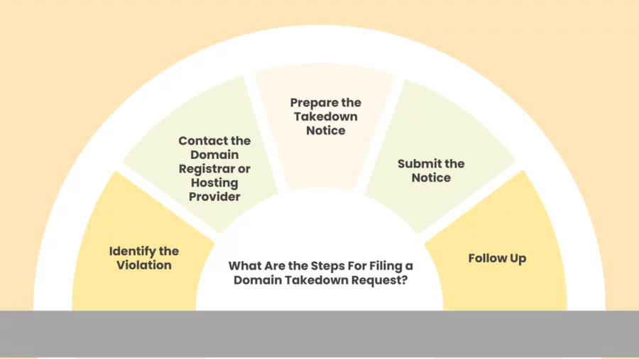 what are the steps for filing a domain takedown request