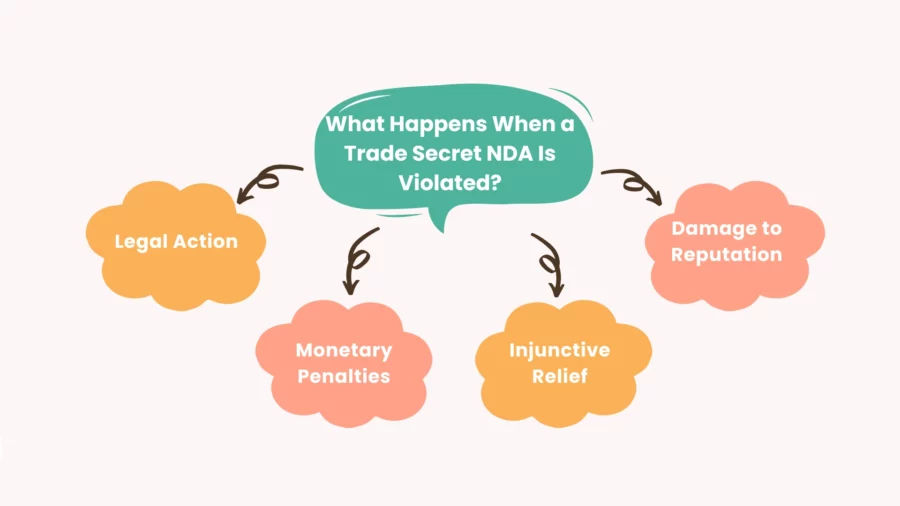 what happens when a trade secret nda is violated