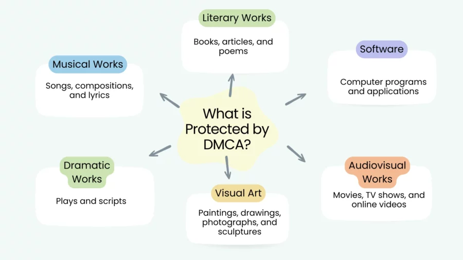 what is protected by dmca