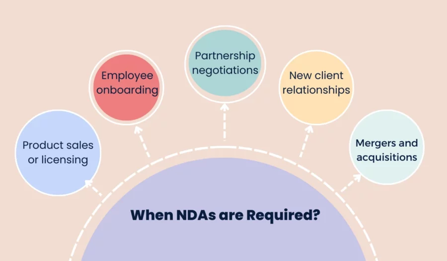 when ndas are required