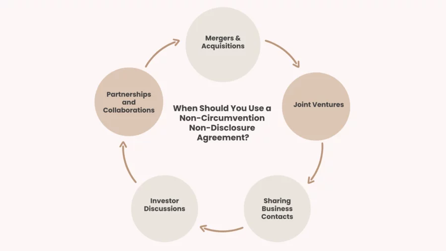 when should you use a non-circumvention non-disclosure agreement