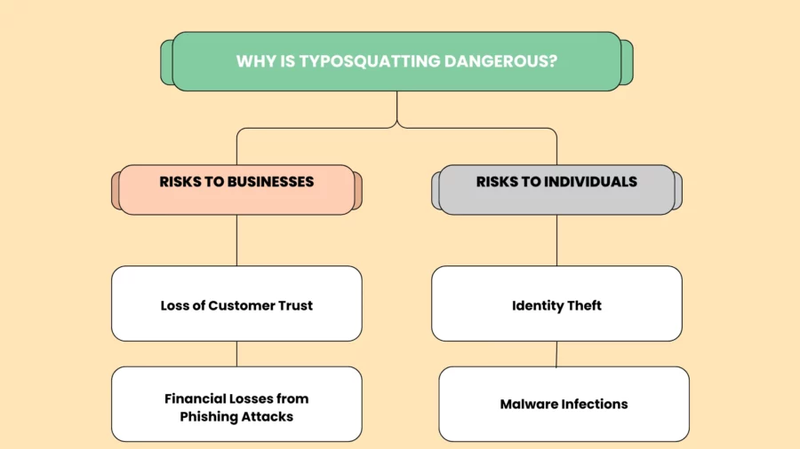 why is typosquatting dangerous