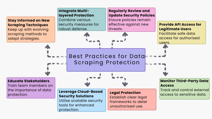 best practices for data scraping protection