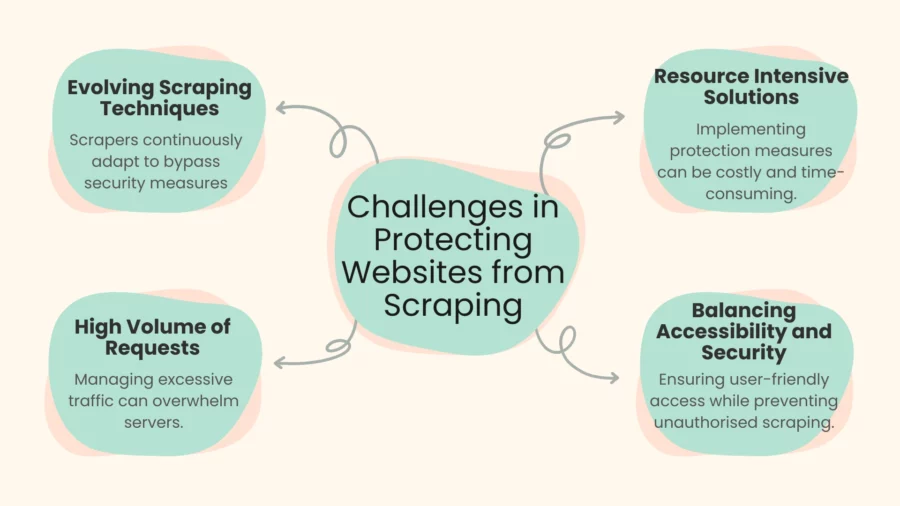 challenges in protecting websites from scraping