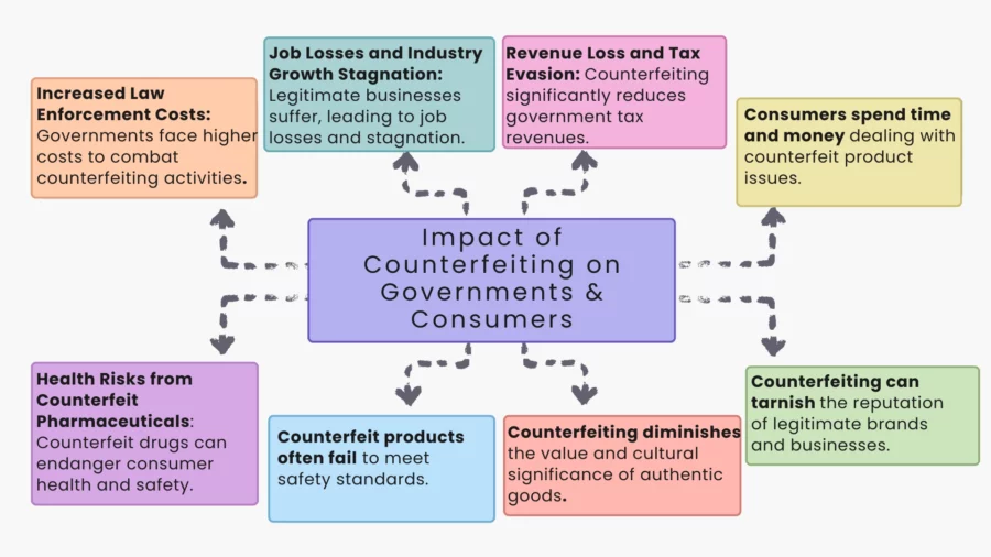 consequences of counterfeiting on governments & consumers