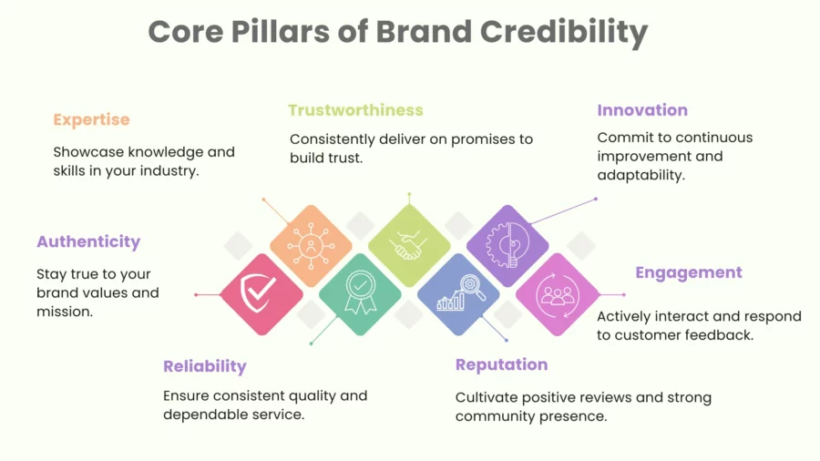 core pillars of brand credibility