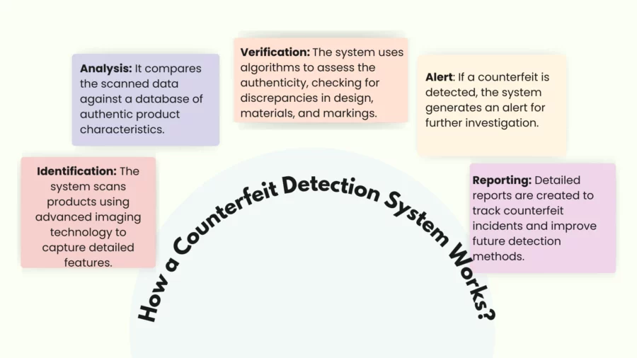 how a counterfeit detection system works