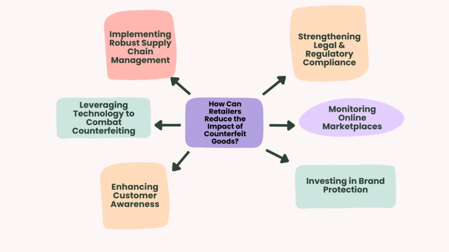 how can retailers reduce the impact of counterfeit products