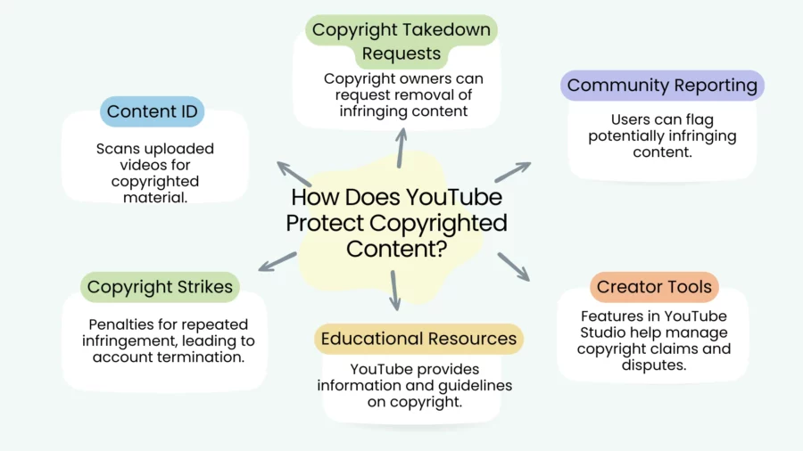 how does youtube protect copyrighted content