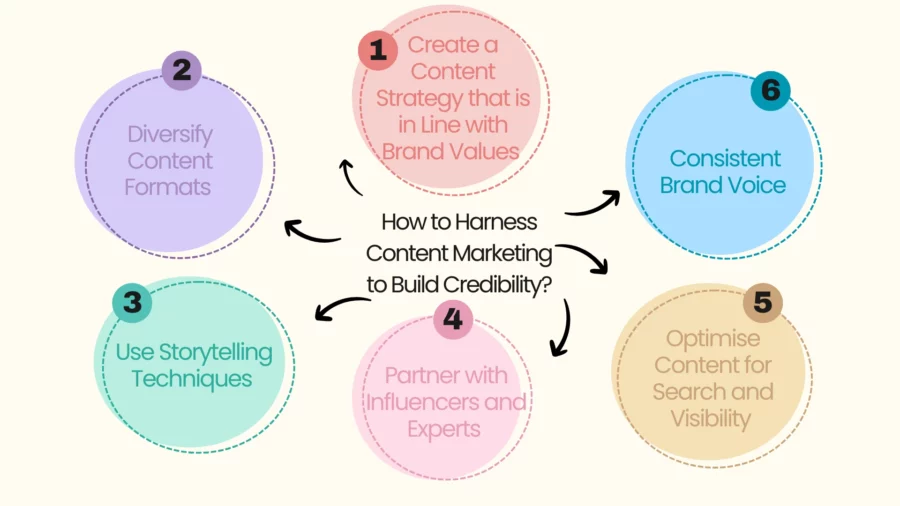 how to harness content marketing to build credibility