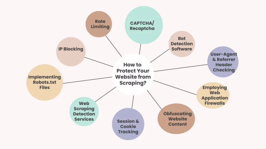 how to protect your website from scraping