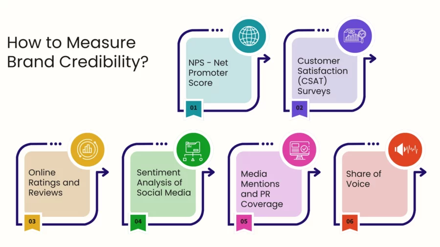 measuring brand credibility