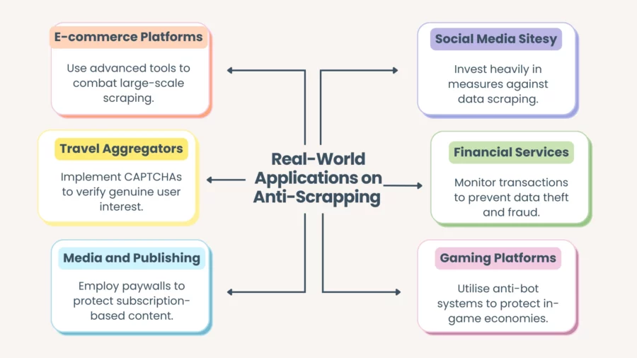 real-world applications on anti scrapping 