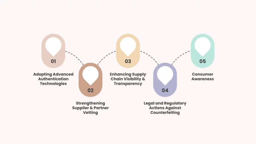 strategies to combat counterfeiting in supply chains