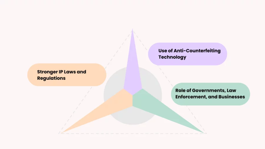 the global efforts to combat counterfeiting