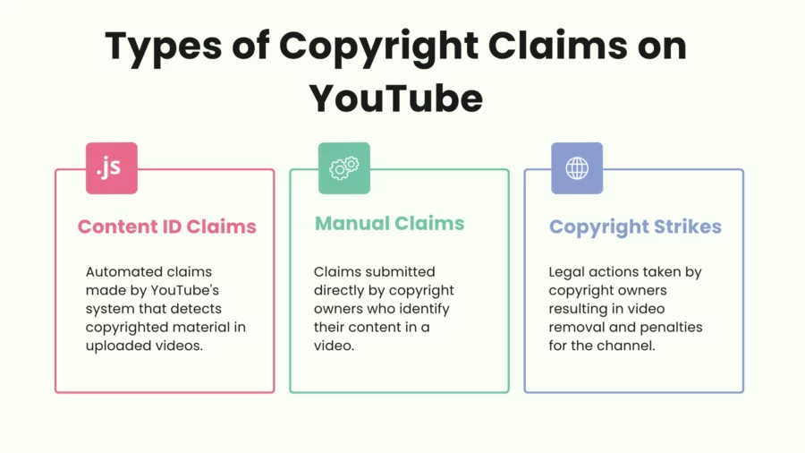 types of copyright claims on youtube