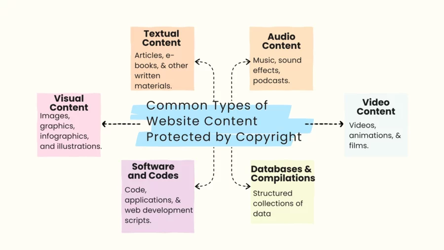 types of website content protected by copyright