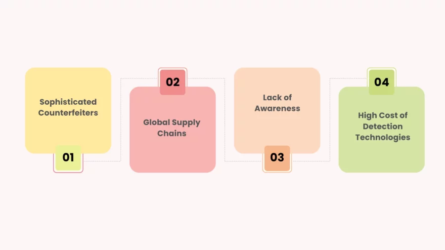 what are the challenges in counterfeit detection