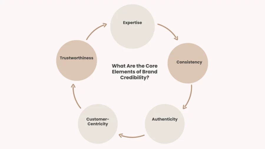 what are the core elements of brand credibility