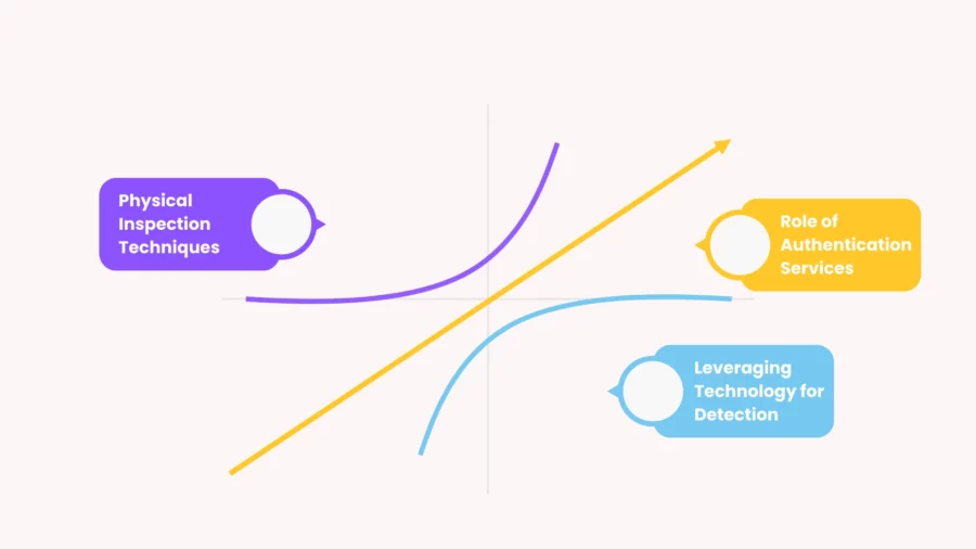 what are the methods of counterfeit goods detection