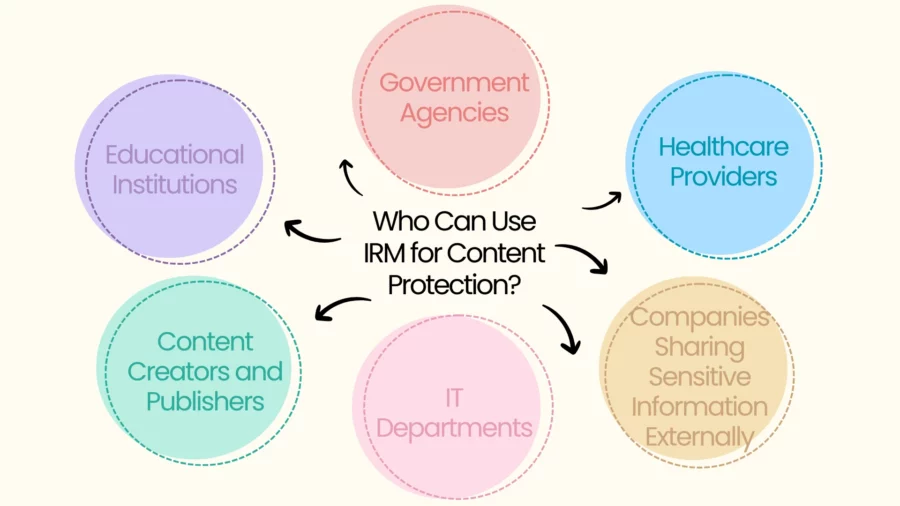 who can use irm for content protection