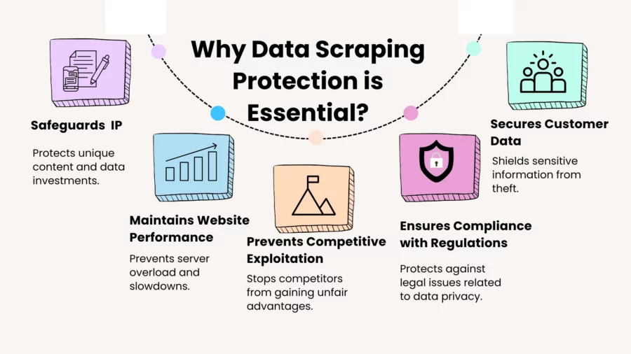 why data scraping protection is essential