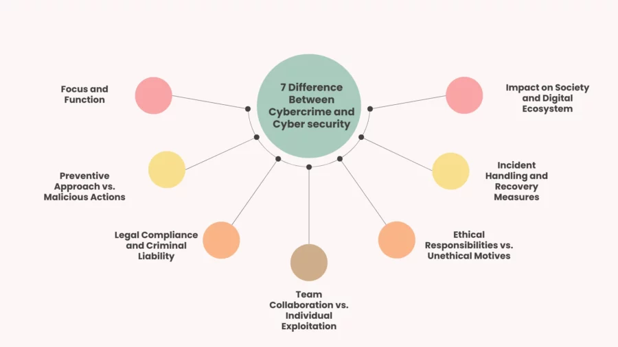 7 difference between cybercrime and cyber security