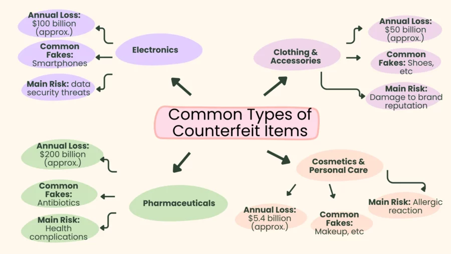 common types of counterfeit items