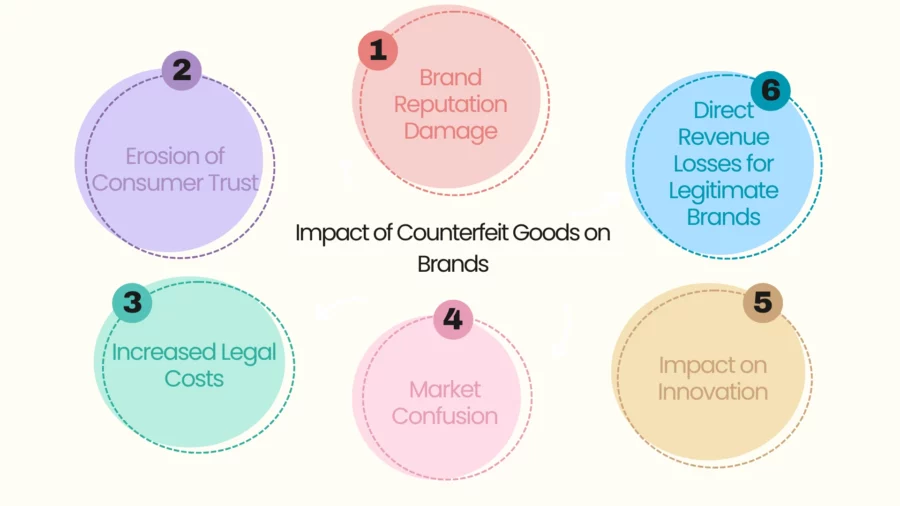 consequences of counterfeit goods on brands