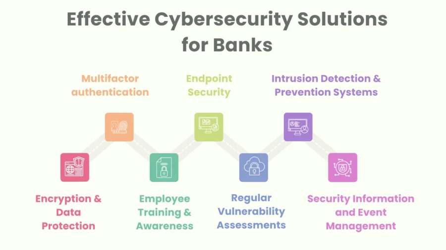 effective cybersecurity solutions for banks