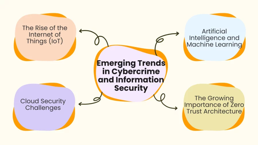 emerging trends in cybercrime and information security